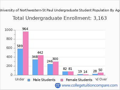 University of Northwestern-St Paul 2025 Undergraduate Enrollment by Age chart