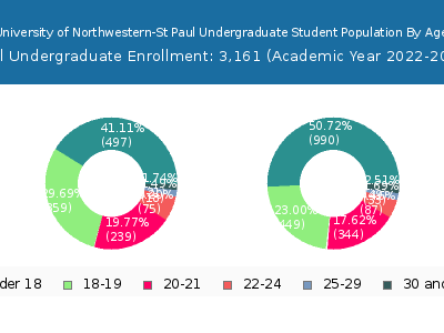 University of Northwestern-St Paul 2023 Undergraduate Enrollment Age Diversity Pie chart