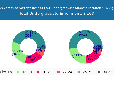 University of Northwestern-St Paul 2025 Undergraduate Enrollment Age Diversity Pie chart