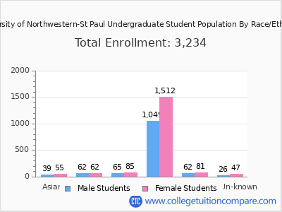 University of Northwestern-St Paul 2025 Undergraduate Enrollment by Gender and Race chart