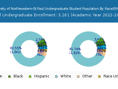 University of Northwestern-St Paul 2023 Undergraduate Enrollment by Gender and Race chart