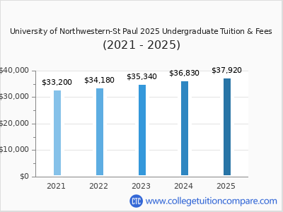 UNW - St Paul - Tuition & Fees, Net Price