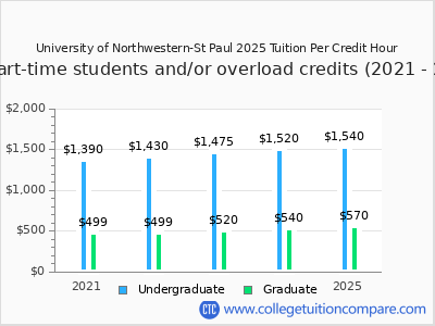 UNW - St Paul - Tuition & Fees, Net Price