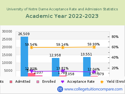 University of Notre Dame 2023 Acceptance Rate By Gender chart