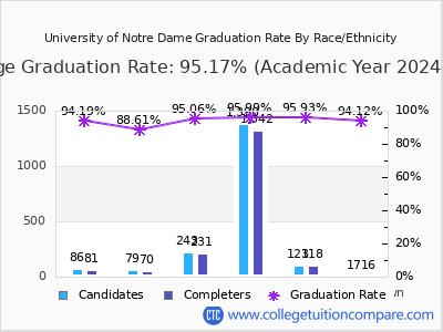 University of Notre Dame graduation rate by race