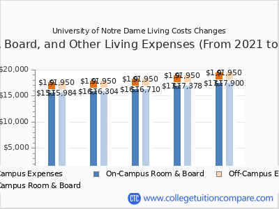 University of Notre Dame 2025 room & board cost chart