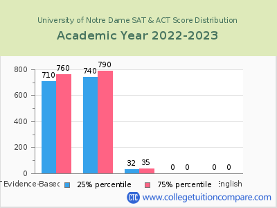 University of Notre Dame 2023 SAT and ACT Score Chart