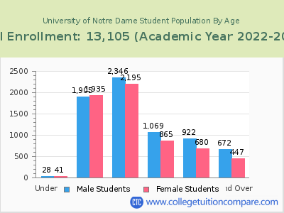 University of Notre Dame 2023 Student Population by Age chart