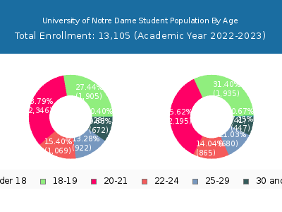 University of Notre Dame 2023 Student Population Age Diversity Pie chart