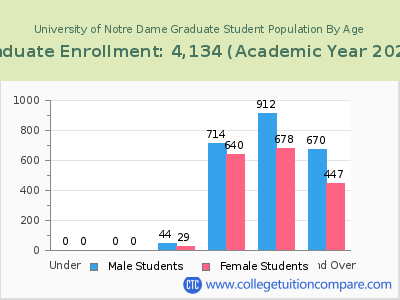 University of Notre Dame 2023 Graduate Enrollment by Age chart