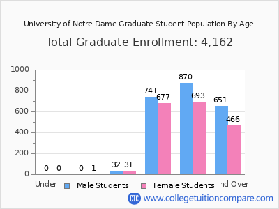 University of Notre Dame 2025 Graduate Enrollment by Age chart