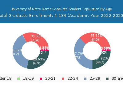 University of Notre Dame 2023 Graduate Enrollment Age Diversity Pie chart