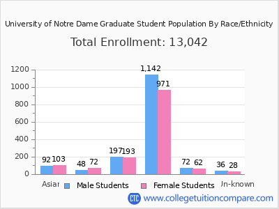 University of Notre Dame 2025 Graduate Enrollment by Gender and Race chart