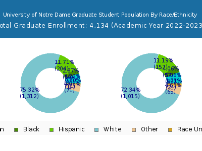 University of Notre Dame 2023 Graduate Enrollment by Gender and Race chart