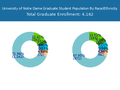 University of Notre Dame 2025 Graduate Enrollment by Gender and Race chart