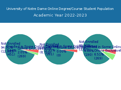 University of Notre Dame 2023 Online Student Population chart