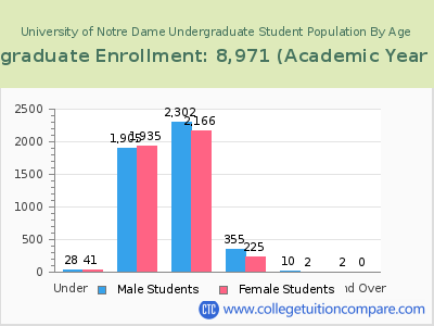 University of Notre Dame 2023 Undergraduate Enrollment by Age chart