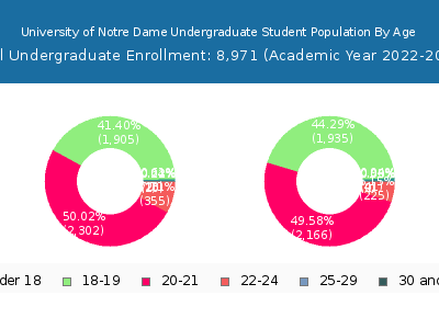 University of Notre Dame 2023 Undergraduate Enrollment Age Diversity Pie chart