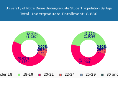 University of Notre Dame 2025 Undergraduate Enrollment Age Diversity Pie chart