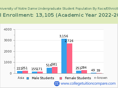 University of Notre Dame 2023 Undergraduate Enrollment by Gender and Race chart