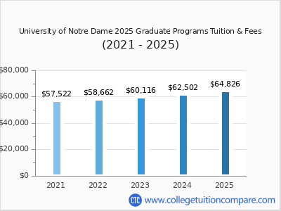 University of Notre Dame 2025 graduate tuition chart