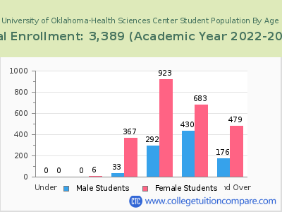 University of Oklahoma-Health Sciences Center 2023 Student Population by Age chart