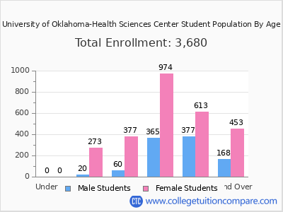 University of Oklahoma-Health Sciences Center 2025 Student Population by Age chart