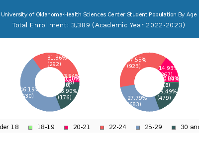 University of Oklahoma-Health Sciences Center 2023 Student Population Age Diversity Pie chart