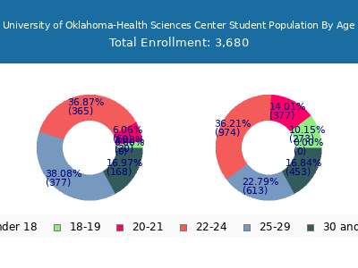 University of Oklahoma-Health Sciences Center 2025 Student Population Age Diversity Pie chart