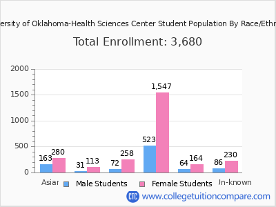 University of Oklahoma-Health Sciences Center 2025 Student Population by Gender and Race chart