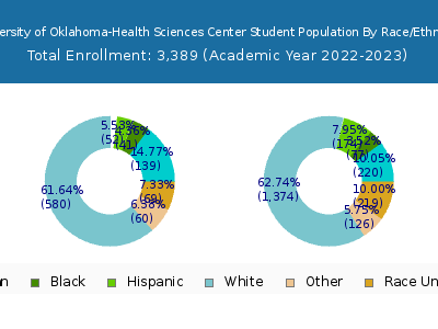 University of Oklahoma-Health Sciences Center 2023 Student Population by Gender and Race chart