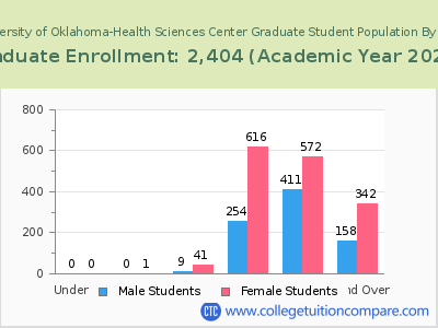 University of Oklahoma-Health Sciences Center 2023 Graduate Enrollment by Age chart