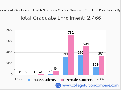 University of Oklahoma-Health Sciences Center 2025 Graduate Enrollment by Age chart