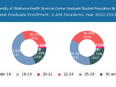 University of Oklahoma-Health Sciences Center 2023 Graduate Enrollment Age Diversity Pie chart