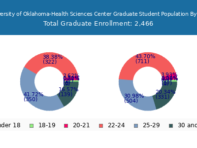 University of Oklahoma-Health Sciences Center 2025 Graduate Enrollment Age Diversity Pie chart