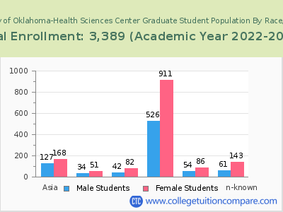 University of Oklahoma-Health Sciences Center 2023 Graduate Enrollment by Gender and Race chart