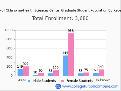 University of Oklahoma-Health Sciences Center 2025 Graduate Enrollment by Gender and Race chart