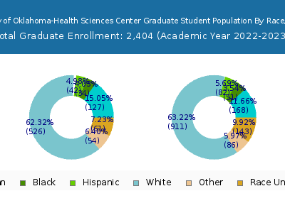 University of Oklahoma-Health Sciences Center 2023 Graduate Enrollment by Gender and Race chart