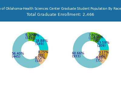 University of Oklahoma-Health Sciences Center 2025 Graduate Enrollment by Gender and Race chart