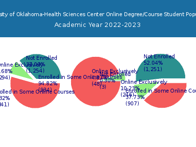 University of Oklahoma-Health Sciences Center 2023 Online Student Population chart