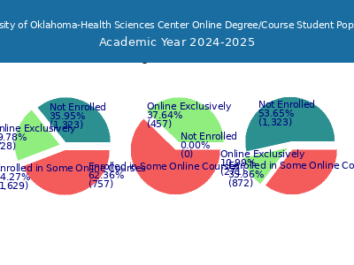 University of Oklahoma-Health Sciences Center 2025 Online Student Population chart