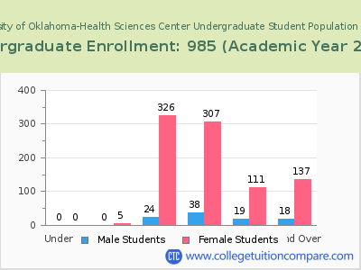 University of Oklahoma-Health Sciences Center 2023 Undergraduate Enrollment by Age chart