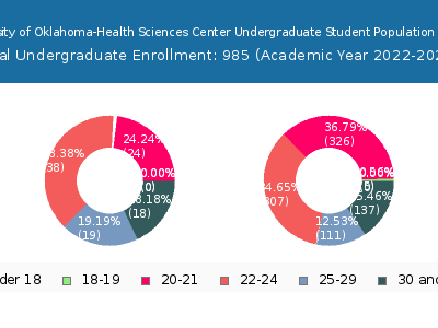 University of Oklahoma-Health Sciences Center 2023 Undergraduate Enrollment Age Diversity Pie chart