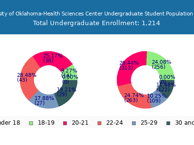 University of Oklahoma-Health Sciences Center 2025 Undergraduate Enrollment Age Diversity Pie chart