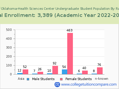 University of Oklahoma-Health Sciences Center 2023 Undergraduate Enrollment by Gender and Race chart