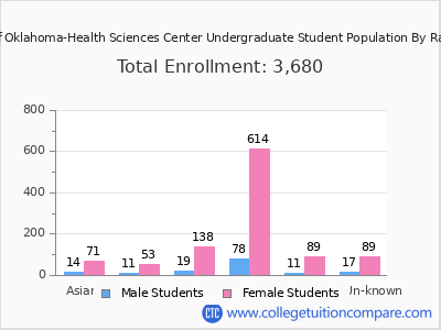 University of Oklahoma-Health Sciences Center 2025 Undergraduate Enrollment by Gender and Race chart