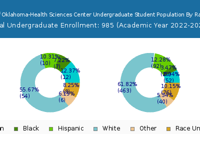 University of Oklahoma-Health Sciences Center 2023 Undergraduate Enrollment by Gender and Race chart