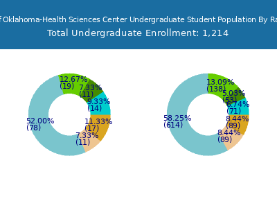 University of Oklahoma-Health Sciences Center 2025 Undergraduate Enrollment by Gender and Race chart