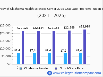 University of Oklahoma-Health Sciences Center 2025 graduate tuition chart