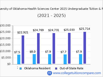University of Oklahoma-Health Sciences Center 2025 undergraduate tuition chart